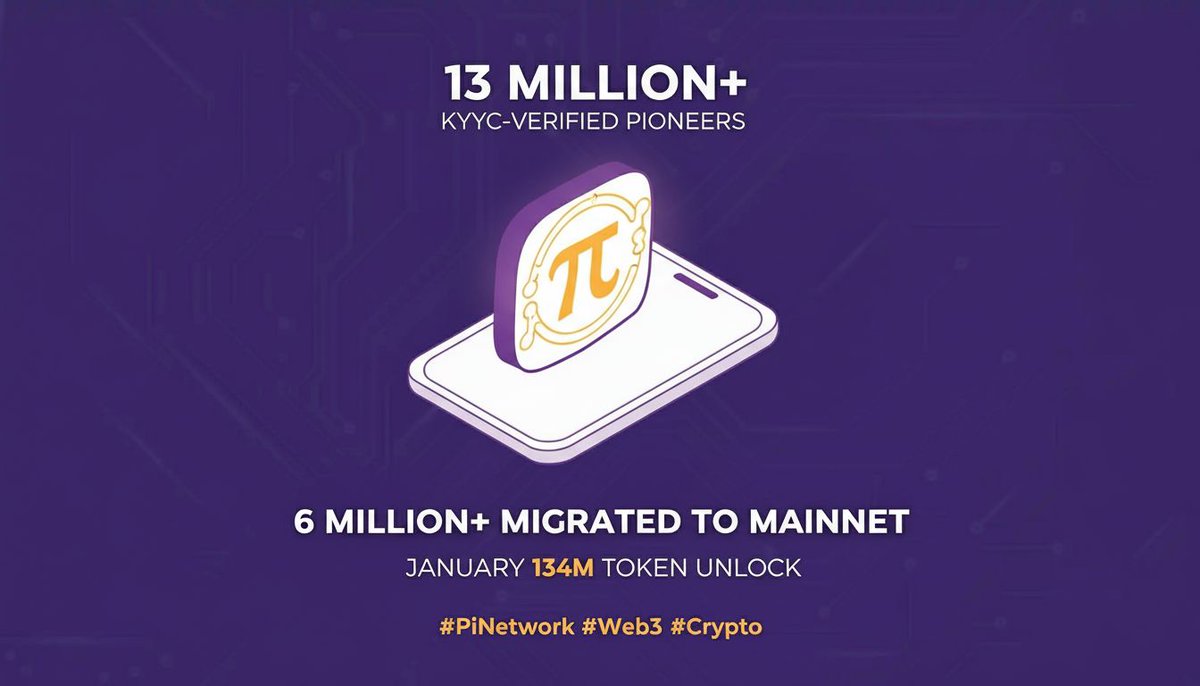 A major milestone reached. Pi Network has now surpassed 13 MILLION  KYC-verified Pioneers, with over 6 million successfully migrated to the  Mainnet. This on-chain community growth provides a powerful foundation as we