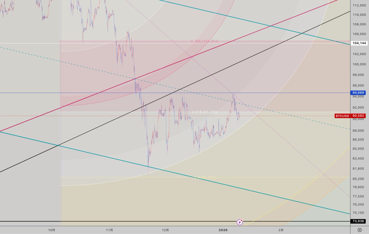 BTCUSD 日足 ビットコイン 青水平線VS白アーク。。 そろそろ感。。 #BTC #ビットコイン #BITCOIN