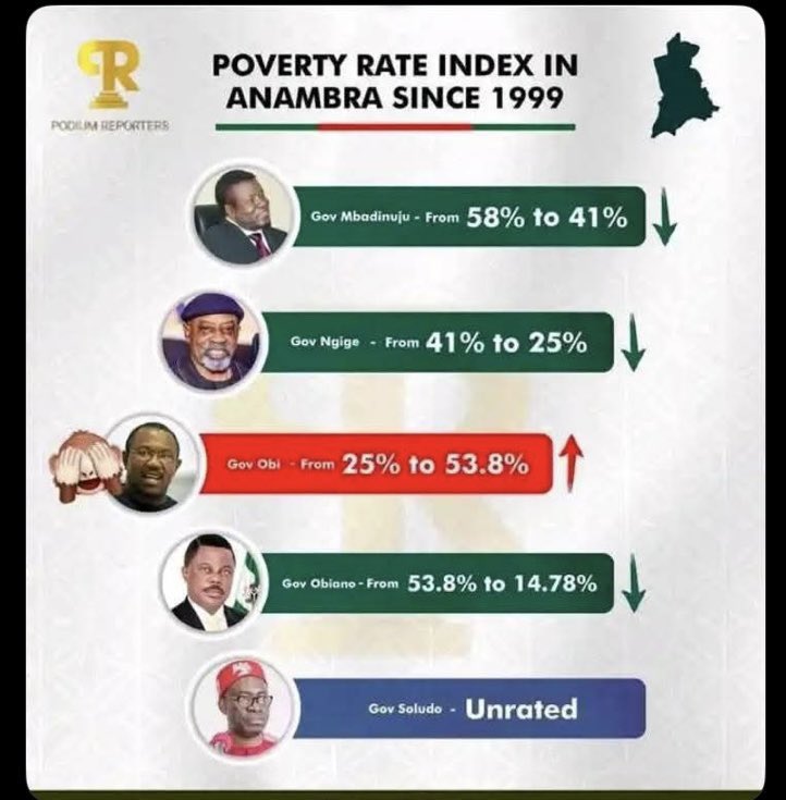 <a href="/ifesalakooffice/">Ife Salako</a> LOL. You mean a "master strategist" at destroying political parties he decamps to? He has no leadership skills to resolve internal crisis within a political party, how do you expect such an incompetent individual to resolve crisis in Nigeria.
He was a mediocre Governor too.