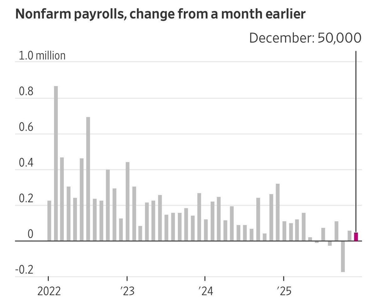 미국 경제는 12월에 겨우 5만 개의 일자리를 추가했습니다. 실업률이 4.4%로 떨어졌다.