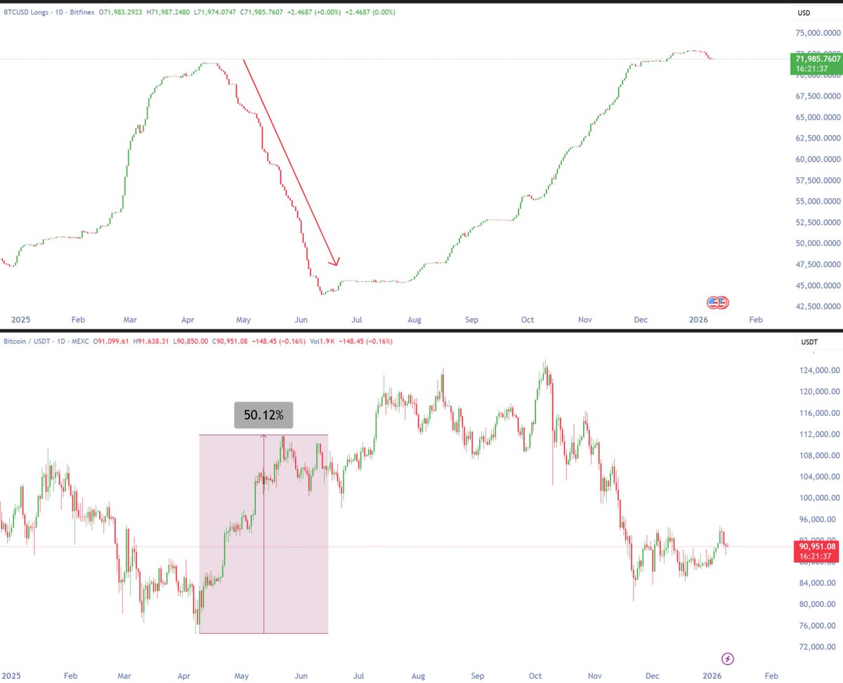 AshCrypto's tweet image. 🚨Bitfinex whales are now closing their $BTC long positions at a very high speed.

Last time this happened, Bitcoin pumped 50% from $74k to $112k and hit a new all-time high in just 43 days.