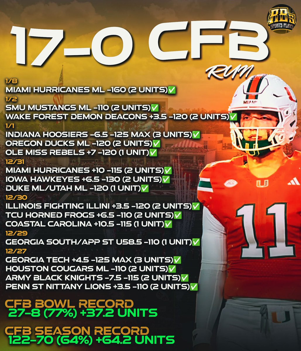 RBsSportsPlays's tweet image. Like/Retweet/Comment Giving 100 Random Followers my CFB MAX Play Tonight 🍾

Going for 18 STRAIGHT CFB Winners!!!!

Last 64 MAX Plays 49-15 (76%) +105.4 Units 🐐

Sponsored by @Roobet 👑
Make sure to use my code ⤵️
roobet.com/?ref=rbssports…

Let’s F*cking DANCE 🕺🏻