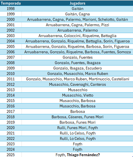 Ara que Marce ha menyspreat públicament a Thiago Fernández, no està debades recordar que des del primer ascens a primera portem 28 temporades consecutives amb almenys 1 argentí al planter. El rècord van ser els 6 de 2004 a 2007.
<a href="/EsportsVila/">Esports Vila amb Javi Mata</a>