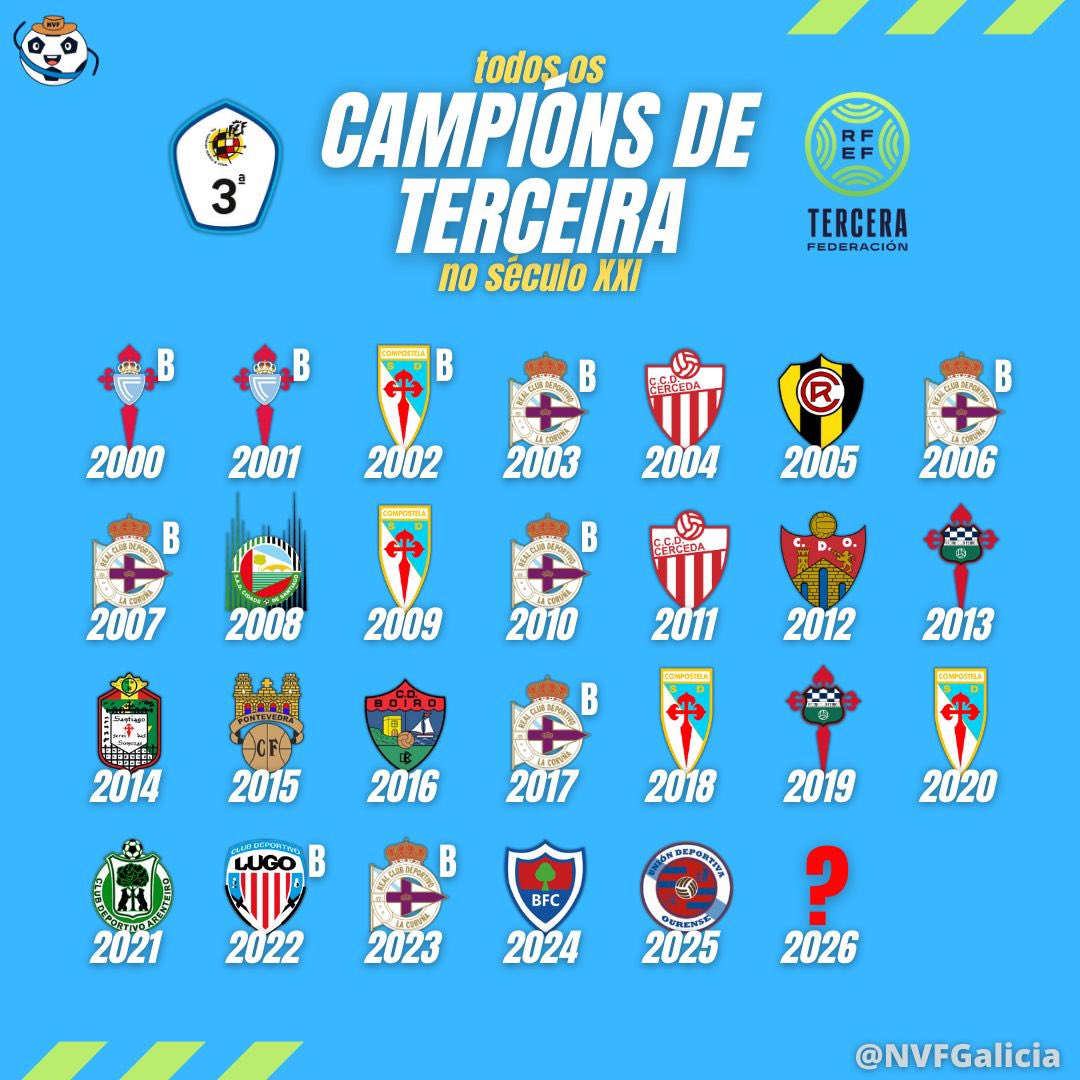 NVFGalicia's tweet image. 🏆 𝐂𝐀𝐌𝐏𝐈𝐎́𝐍𝐒 DA 𝐓𝐄𝐑𝐂𝐄𝐈𝐑𝐀 𝐑𝐅𝐄𝐅🏆

🛡️Estes foron os clubs que gañaron a categoría neste século XXI: Cerceda, Pontevedra, moito filial, Boiro, Rácing Ferrol… 

🤔Quen credes que será o primeiro clasificado esta tempada❔

🫣Todo parece ir nunha dirección…