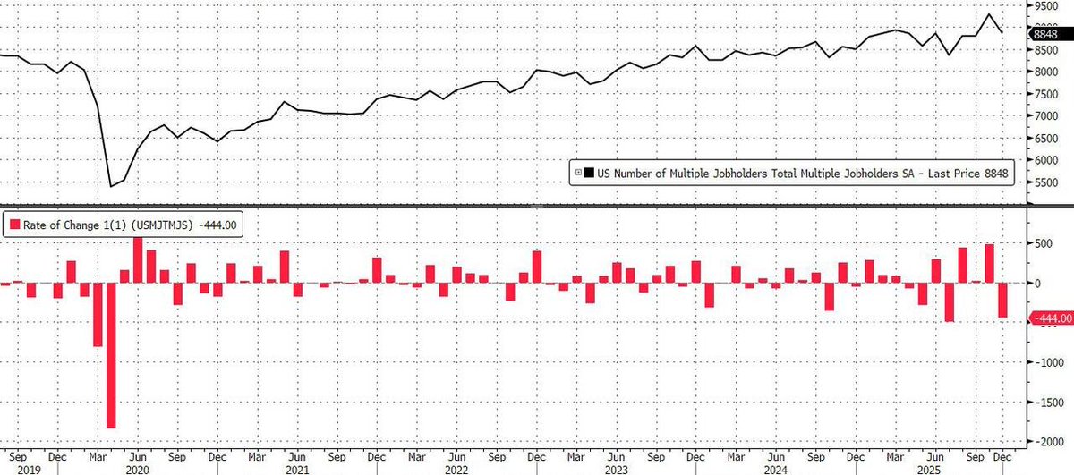 zerohedge's tweet image. Multiple jobholders plunge by 444K, 2nd biggest drop since covid, to 8.848MM