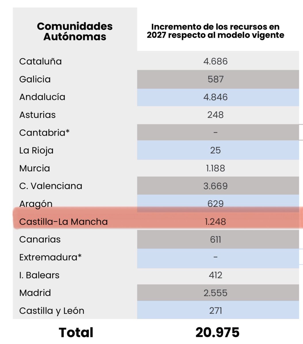 El Ministerio de <a href="/Haciendagob/">Ministerio de Hacienda</a> propone un nuevo modelo de financiación que asigna 1.250 millones de euros más al año para Castilla-La Mancha.

Se trata de una mejora de recursos que refleja el compromiso del Gobierno de 🇪🇸 con el sistema autonómico y el Estado de lBienestar.