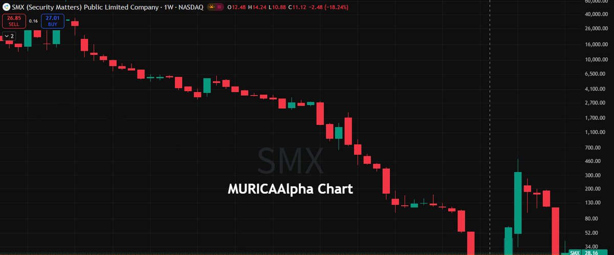 GoodKnight_8's tweet image. $SMX - Trading volume for this stock has surged again.

The price is currently at $26.00.

Watch for a potential rebound to the moving average ($36.96).

I think the $45 area could be a potential target.