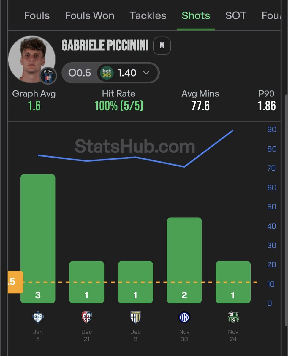 BetsConStats's tweet image. Laliga Serie A double! 🇪🇸🇮🇹
10/1/2026

Pablo Fornals tackles in his last 12 games:
2,1,1,2,1,1,1,2,3,1,1,0 (11/12) 

And 18/20 games with &amp;gt;0.5 tackles.

Piccinini shots in all Serie A starts:
3,1,1,2,1 (5/5)

All stats by @StatsHubCom