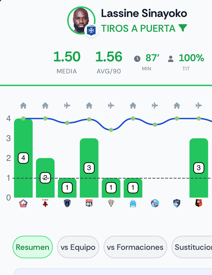 🪜 TAP Lassine Sinayoko

⏩ <a href="/3/">Blair</a> 1 TAP 💰 Stake 1.25
⏩ <a href="/13/">13</a> 2 TAP 💰 Stake 0.25

📊 <a href="/ValueStats_com/">ValueStats</a> 

🇲🇱 Sinayoko, ha disparado a puerta con su club en los últimos partidos en 6/6 ocasiones, llegando a los 2 TAP en 3 de los últimos 4. 
Con su selección (no aparece en la imagen) en