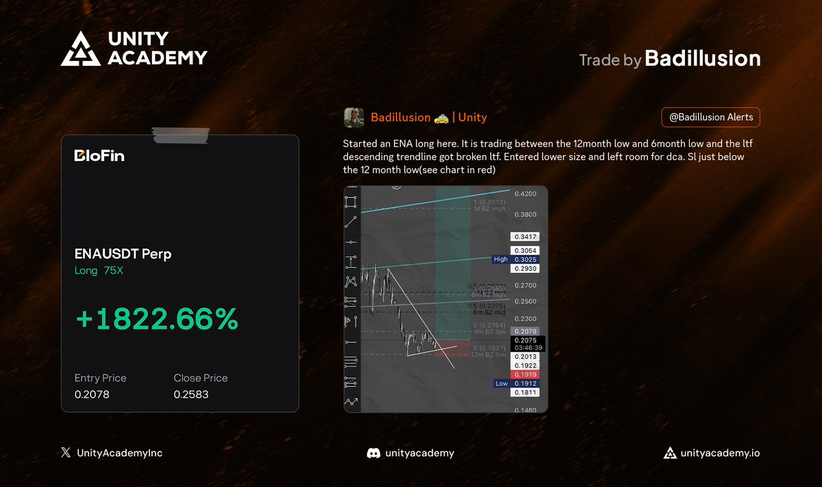 UnityAcademy's tweet image. Yesterday, we all had an opportunity at a quick 1800% scalp play with $ENA 📈 

But guess who were actually able to nail it....
YES, those who were part of the Academy!

Don't want to miss on the next big move?
You know what to do 🫵