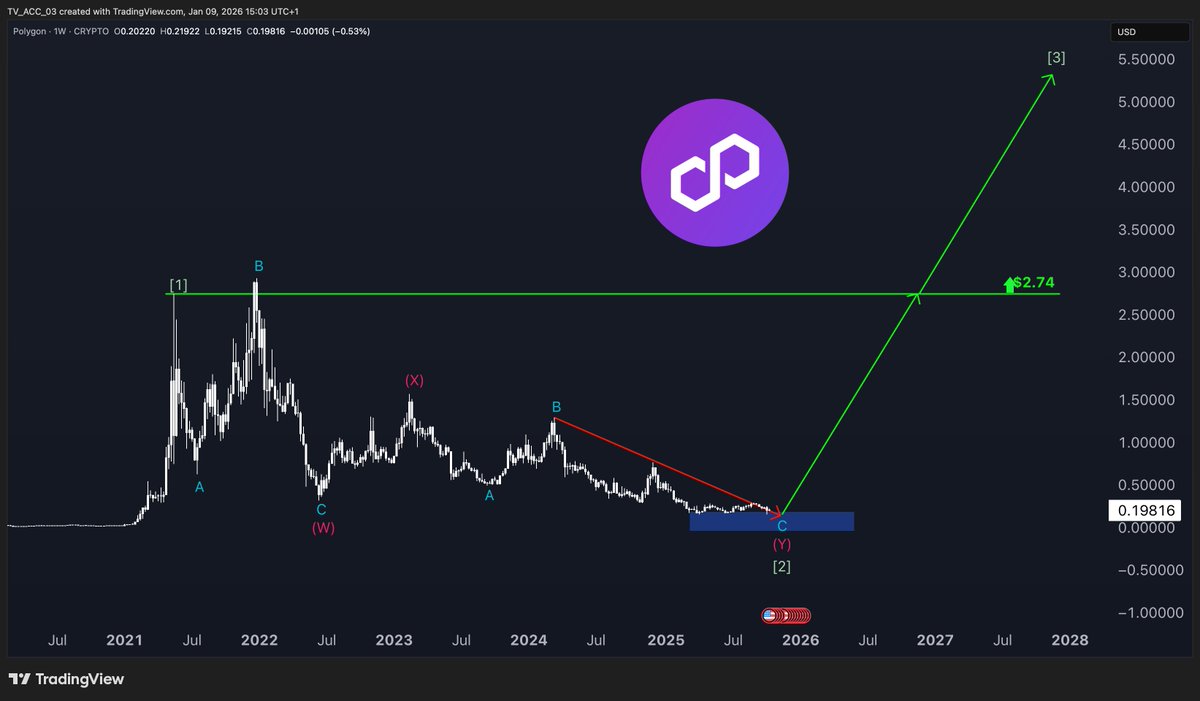 Phantom_by_HKCM's tweet image. $POL (ex-MATIC) befindet sich für mich aktuell in einer übergeordneten Welle-2-Bodenbildungsphase.
Preis hält sich weiterhin in meiner überzyklischen Akkumulations-Box – während sich das Fundament massiv verbessert.

Was viele unterschätzen 👇

• Open Money Stack → klarer Pivot…