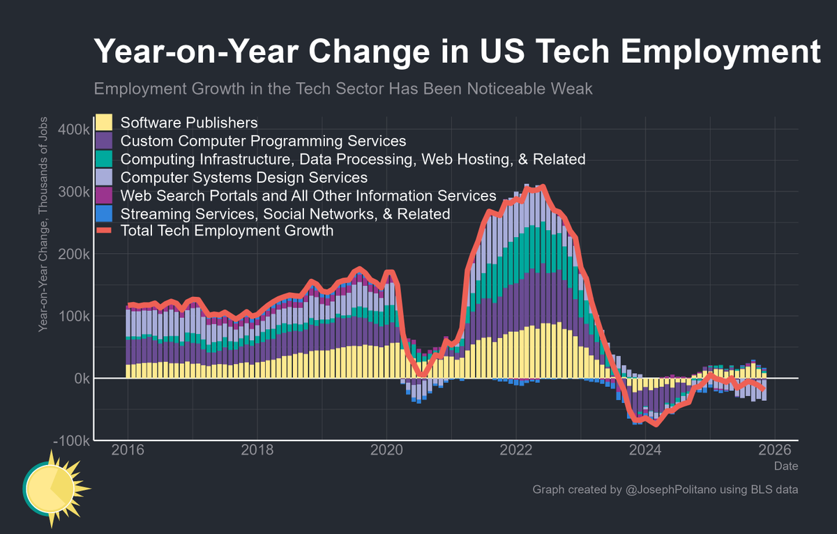 Tech employment has been sliding for a while now, cutting payrolls by roughly 5-10K per month. Not sure if that improves or gets worse. But, given recent news, this chart from @JosephPolitano might be worth keeping an eye on in the quarters ahead.