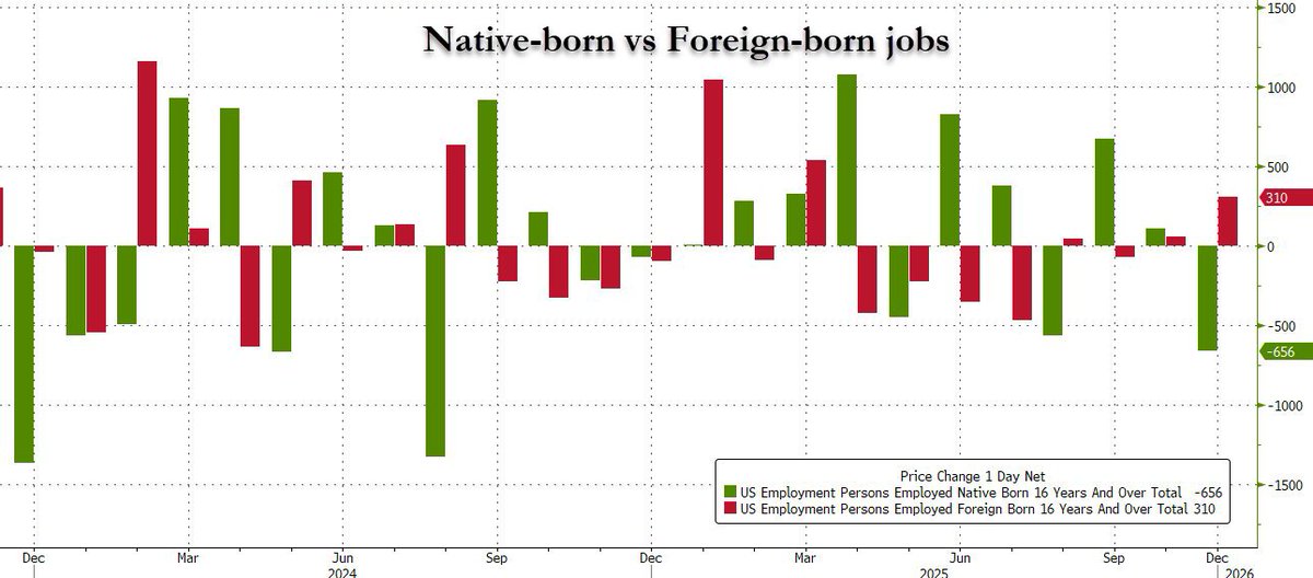 zerohedge's tweet image. Native-born workers -656K to 132.608MM
Foreign-born workers +310K to 32.426MM