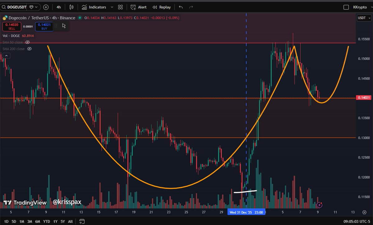 Big cup and handle forming on the Dogecoin chart. If $DOGE can reclaim  $0.154, the C&H formation would be complete, ready to send Dogecoin higher!