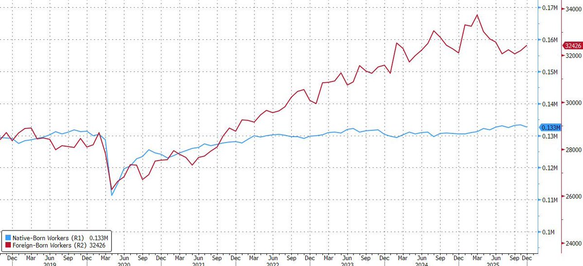 zerohedge's tweet image. Native-born workers -656K to 132.608MM
Foreign-born workers +310K to 32.426MM