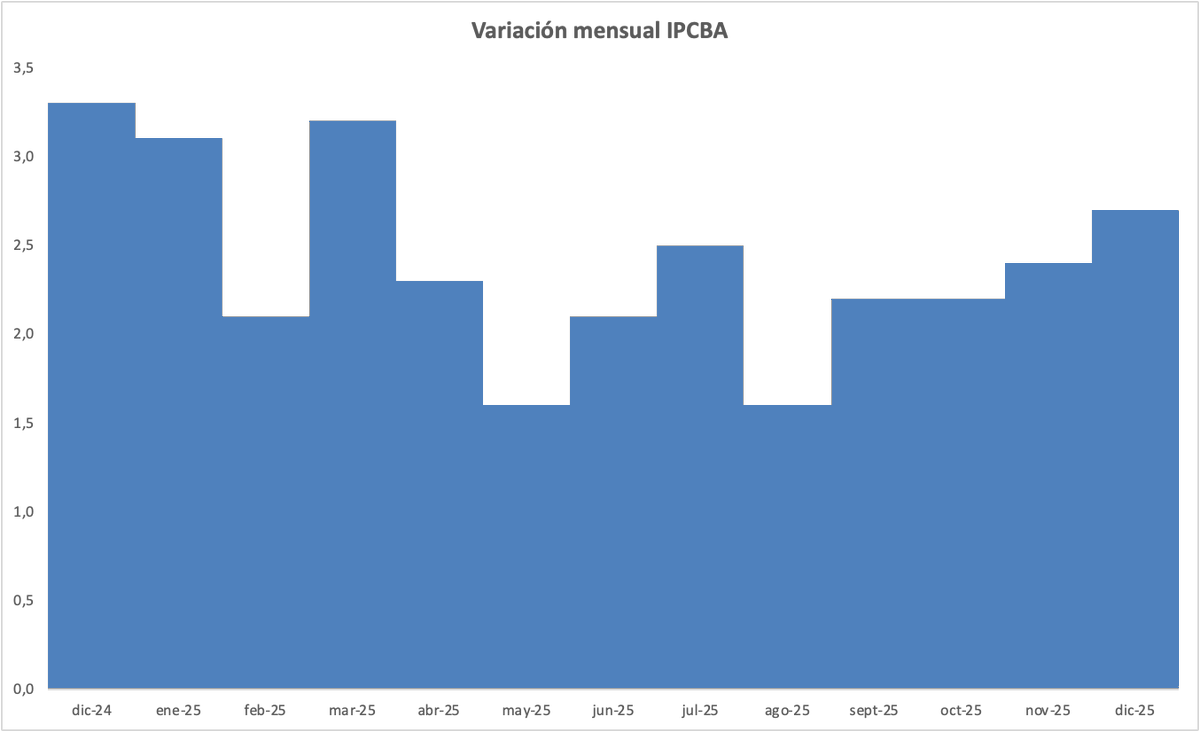 INFLACION PORTEÑA 2025 - bien la foto pero difícil la dinámica.

🟢Nivel General interanual: 31,8% 
🟡Mensual aumentando desde agosto

Items destacados
🟢Alimentos y bebidas no alcohólicas: 28,8%
🟢Prendas de vestir y calzado: 15,4%
🟢Equipamiento y mantenimiento del hogar: 14,8%