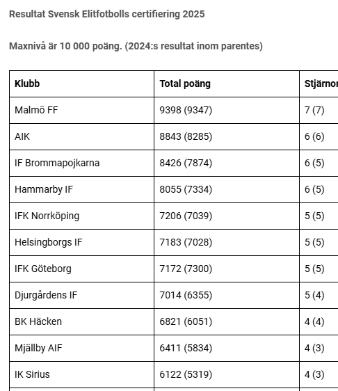 #ifkgbg är i princip den enda klubben i SEFs akademicertifiering som tappat poäng gentemot föregående år 😕

unicoach.se/2026/01/stark-…