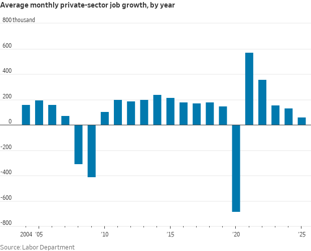 SD_MarketMaster's tweet image. The labor market showed a sharp shift this month, with full-time employment rebounding from -890K to +135.2K, while part-time jobs flipped from +740K to -28.7K.

This represents a clear reversal from last month, pointing to an improvement in job quality and stronger employer…