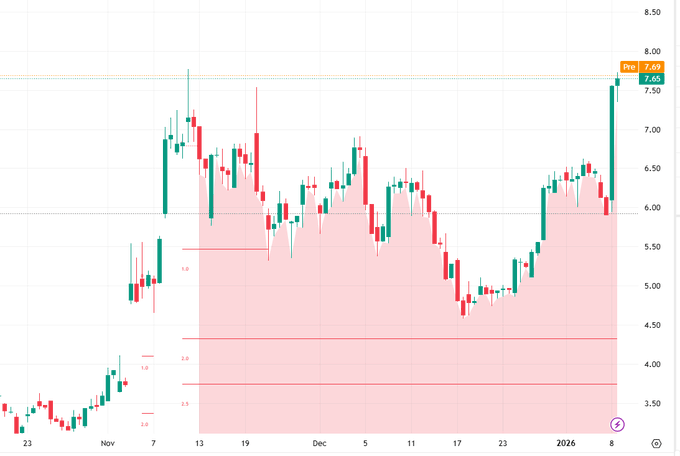 CaliWiseCap's tweet photo. $BW
 Target Price: $9.40
 BW 2026 Outlook: $1.5B full contract release (Q1) &amp; over $5B AI data center pipeline to drive growth. Targets $70-85M core EBITDA, supported by recent debt reduction and new project wins, positioning for strong share price performance https://t.co/zp0yNWVzlL