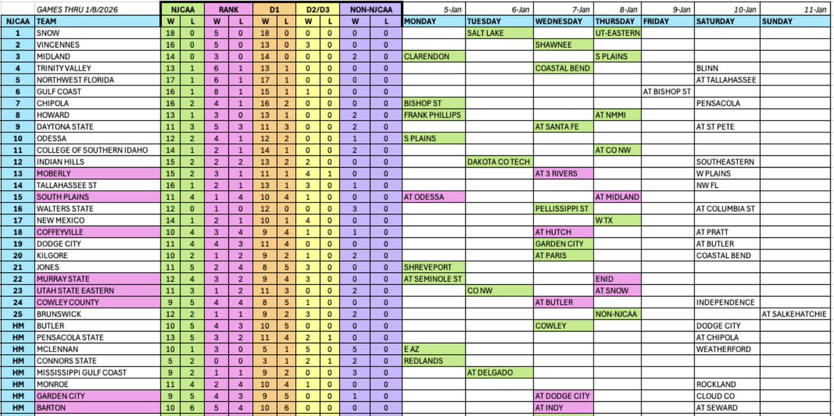 NJCAA Top 25 Update

<a href="/NJCAABasketball/">NJCAA Basketball</a> <a href="/JUCOadvocate/">JUCOadvocate - Brandon Goble</a> <a href="/JucoPulse/">Florida JUCO Pulse</a>