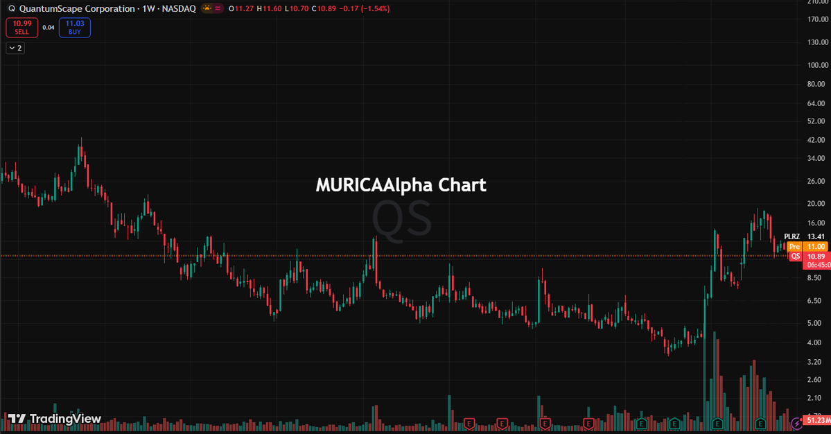 GoodKnight_8's tweet image. $QS QuantumScape - Bullish  

Target Price: $13.75  

#QS has signed joint development agreements with one of the world's top ten automakers.

 This marks a milestone for the company in achieving its 2025 commercial partnership goals and signifies genuine recognition from OEMs.