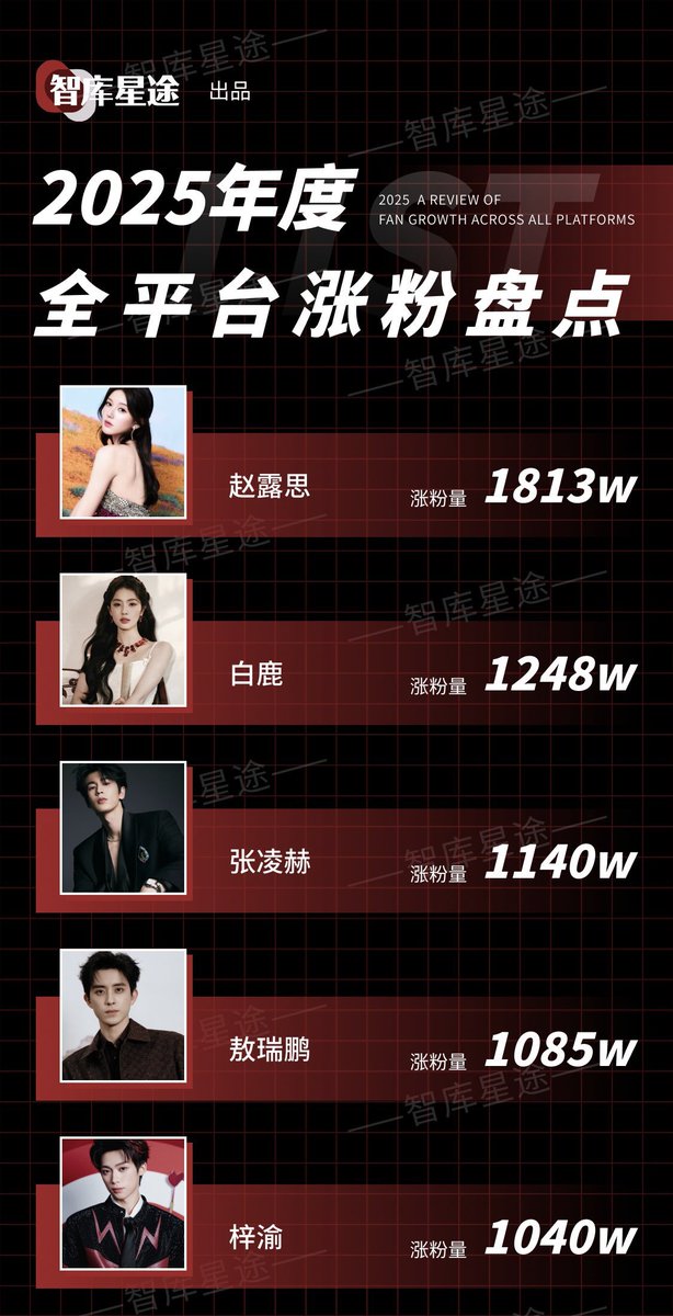 littlefish0706's tweet photo. Fan Growth Across All Platforms in 2025

5. ZiYu 10.4M

#ZiYu #梓渝 https://t.co/tdvoSrP6I4