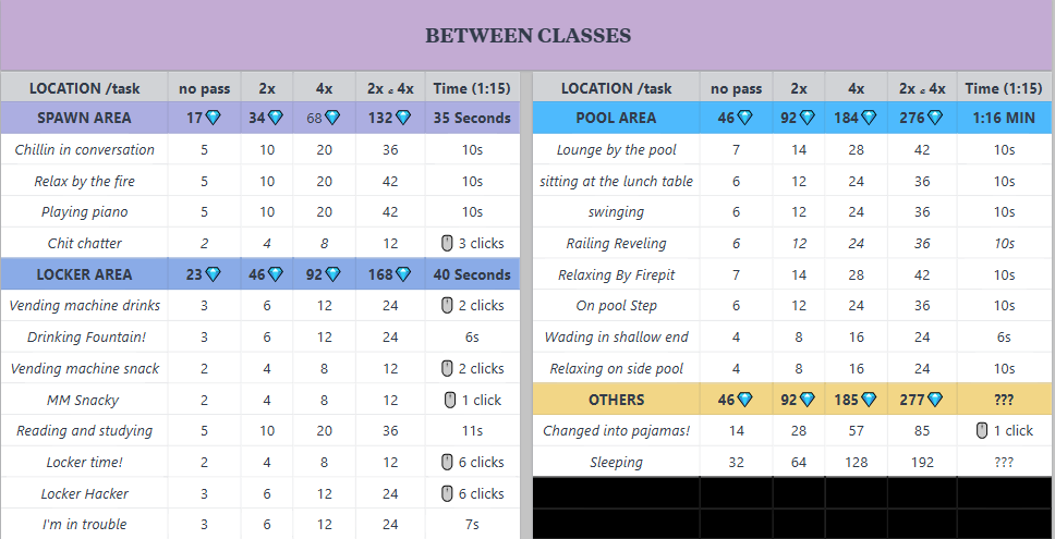 fadinhawa's tweet photo. Since we’re getting the 2x EXP event, I’m reposting the spreadsheet I made showing how many diamonds you earn from each task in Campus 4.

⚠️Note: The values are not 100% accurate and are approximate for the No Pass.
Only the values for the 2x and 4x game passes are 100% correct. https://t.co/ESOLge0fiF