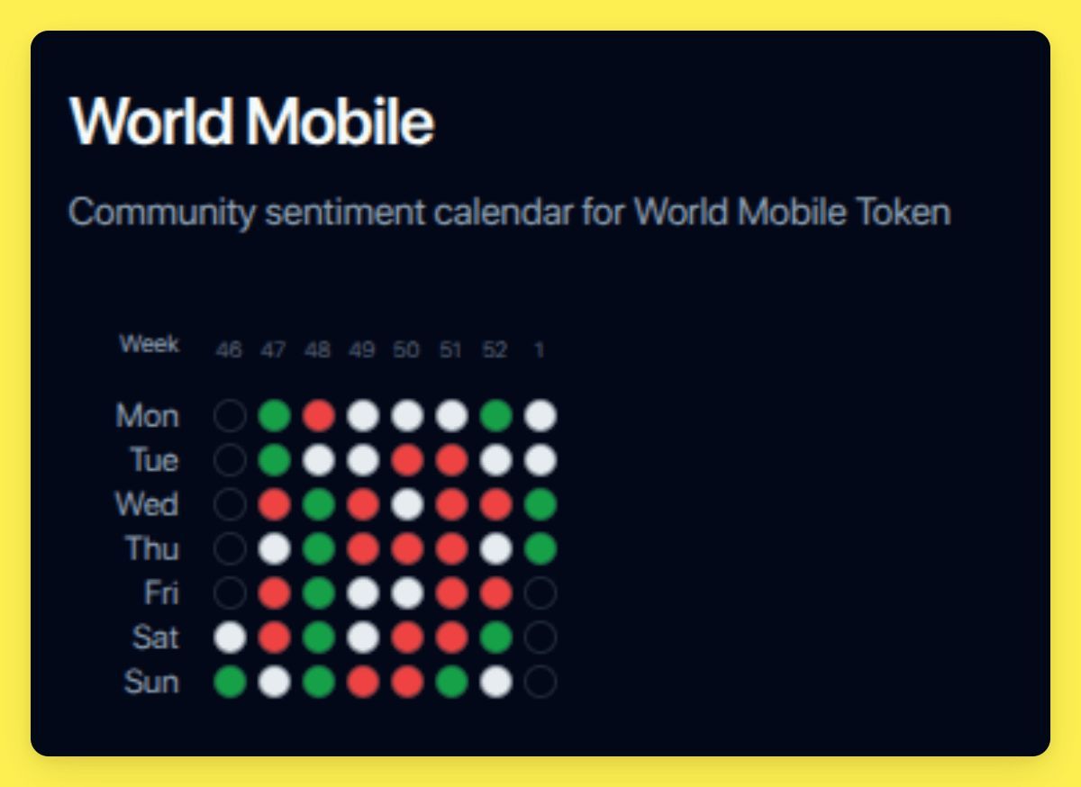 hidrexnodes's tweet photo. It's been a while since we've felt 2 consecutive days of bullishness in our community.
With the rise of #Networkbuilder , sentiment appears to be shifting.
I predict a green future ahead! 🟢
#LFG
Track the sentiment here 👇
https://t.co/d9XQ0fYC8W https://t.co/BvWHFqpUXP