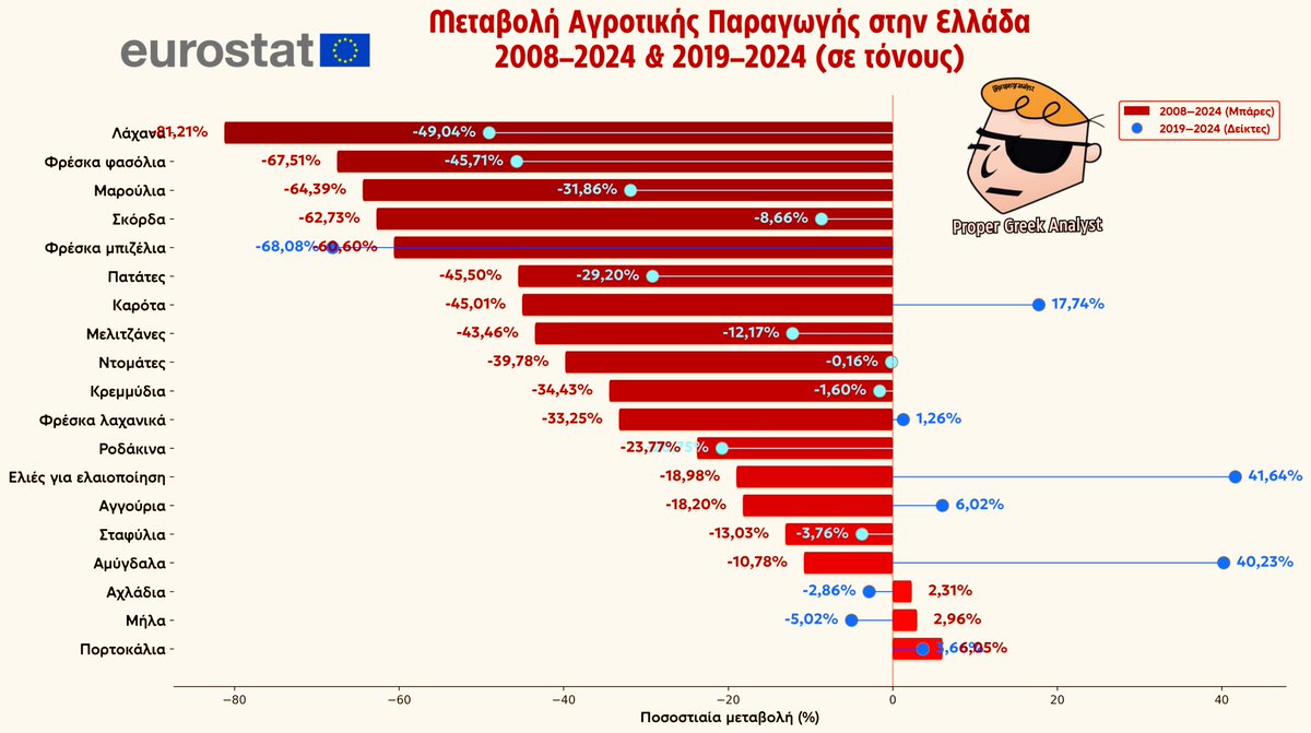propergranalyst's tweet photo. #αγρότες #Μπλόκα Η κυβέρνηση ψήφισε την καταδικαστική συμφωνία της #Mercosur ενώ ήδη καταρρακώνεται η ελληνική γεωργική παραγωγή επί των ημερών της, χωρίς την αντίδραση της. Με στοιχεία της @EU_Eurostat η γεωργική παραγωγή σε τόνους έχει καταβυθιστει από το 2008 ως το 2024. Στη συντριπτική πλειονότητα των περιπτώσεων την τελευταία πενταετία (2019-2024) η κατάσταση επιδεινώθηκε περαιτέρω. Το στοίχημα της διατροφικής επάρκειας και αυτάρκειας έχει πλέον χαθεί από χέρι. 

Ελλάδα : Μεταβολή γεωργικής παραγωγής 2008-2024 (σε τόνους):

▫️Λάχανα:-81% (η μισή και πλέον μείωση παραγωγής, - 49%, ήλθε από το 2019 ως σήμερα)
▫️Φασόλια: -67,5% (τα δύο τρίτα αυτής της μείωσης έλαβαν χώρα από το 2019 ως σήμερα). 
▫️Μαρούλια: -64,4% (η μισή μείωση έλαβε χώρα από το 2019 ως σήμερα)
▫️Σκόρδα: -62,7% (η μείωση συνεχίστηκε την τελευταία πενταετία) 
▫️Μπιζέλια και όσπρια: - 60% (ως το 2019 η παραγωγή ήταν αυξημένη και την τελευταία πενταετία -68%)
▫️Πατάτες: -45,5% (τα δύο τρίτα - 29% της μείωσης έλαβαν χώρα επί κυβέρνησης Μητσοτάκη) 
▫️Καρότα: -45% (με μικρή αύξηση την τελευταία πενταετία) 
▫️Μελιτζάνες: -43% (με το ένα τέταρτο της μείωσης να έχει λάβει χώρα την τελευταία πενταετία) 
▫️Ντομάτες: -40% (χωρίς να έχει ανακοπεί η μείωση της παραγωγής την περίοδο 2019-2024) 
▫️Κρεμμύδια: -34,5% (χωρίς να έχει ανακοπεί η μείωση της παραγωγής την περίοδο 2019-2024) 
▫️Ροδάκινα: -23,8% (με τα εννιά δέκατα της μείωσης να έχουν λάβει χώρα την τελευταία πενταετία) 
▫️Ελιές για λάδι:-19% ( με αναστροφή της τάσης την τελευταία πενταετία) 
▫️Αγγούρια: -18% (με μικρή πρόσφατη ανάκαμψη) 
▫️Σταφύλια: -13% (με περαιτέρω επιδείνωση 4% την τελευταία πενταετία)

Δείτε τα επόμενα στον πίνακα.