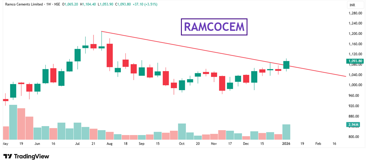 BreakoutTr22561's tweet photo. #RAMCOCEM (TRENDLINE BREAKOUT) π₯
KEEP ON RADARπ
#StockMarketIndia #StockMarket #StocksInFocus #StocksToWatch
WEEKLY CHARTπ https://t.co/ORDcrTvp4v