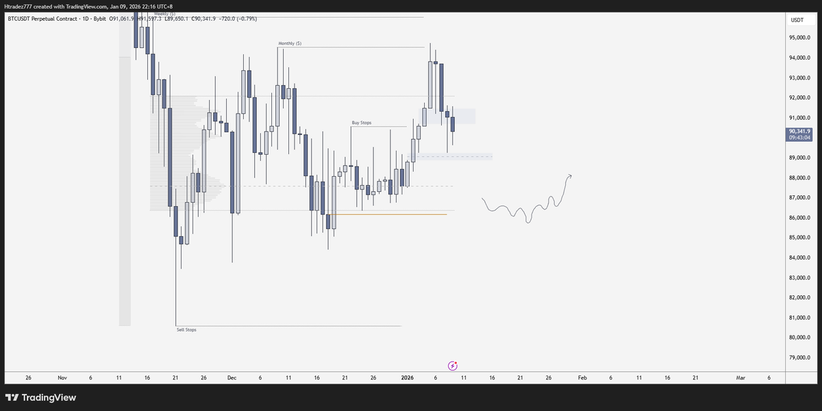 $BTC only area for longs for me so far.