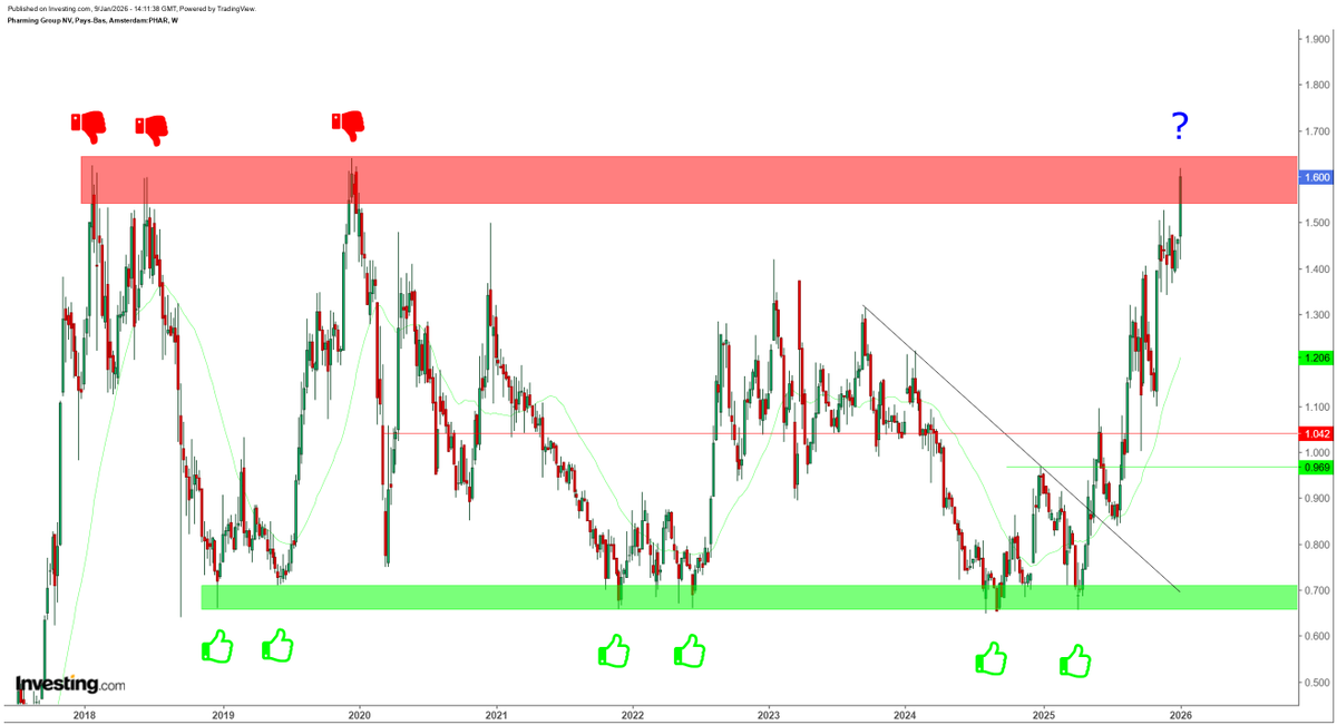 ArteR_Trading's tweet photo. $PHARM #PharmingGroup
1 an et 6 mois après, tu es +127 % plus haut ✅
Il est l'heure pour moi de tirer ma révérence ici, sous cette résistance à 1.60 €.
Je rachèterai en cas de BreakOut puis de Pullback.
Ce fut un plaisir mes Seigneurs ! 😁
🧐