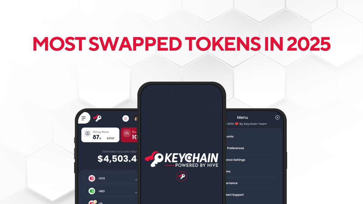 🔄 Hive Keychain Swap in 2025: by the numbers

Thousands of users swapped tokens directly inside Keychain this year 👇
• HIVE, HBD, SPS, DEC, LEO
• Wrapped assets like BTC, LTC &amp; DOGE
• Over $1M in swap volume moved across layers

Swapping on Hive Keychain is simple, fast, and