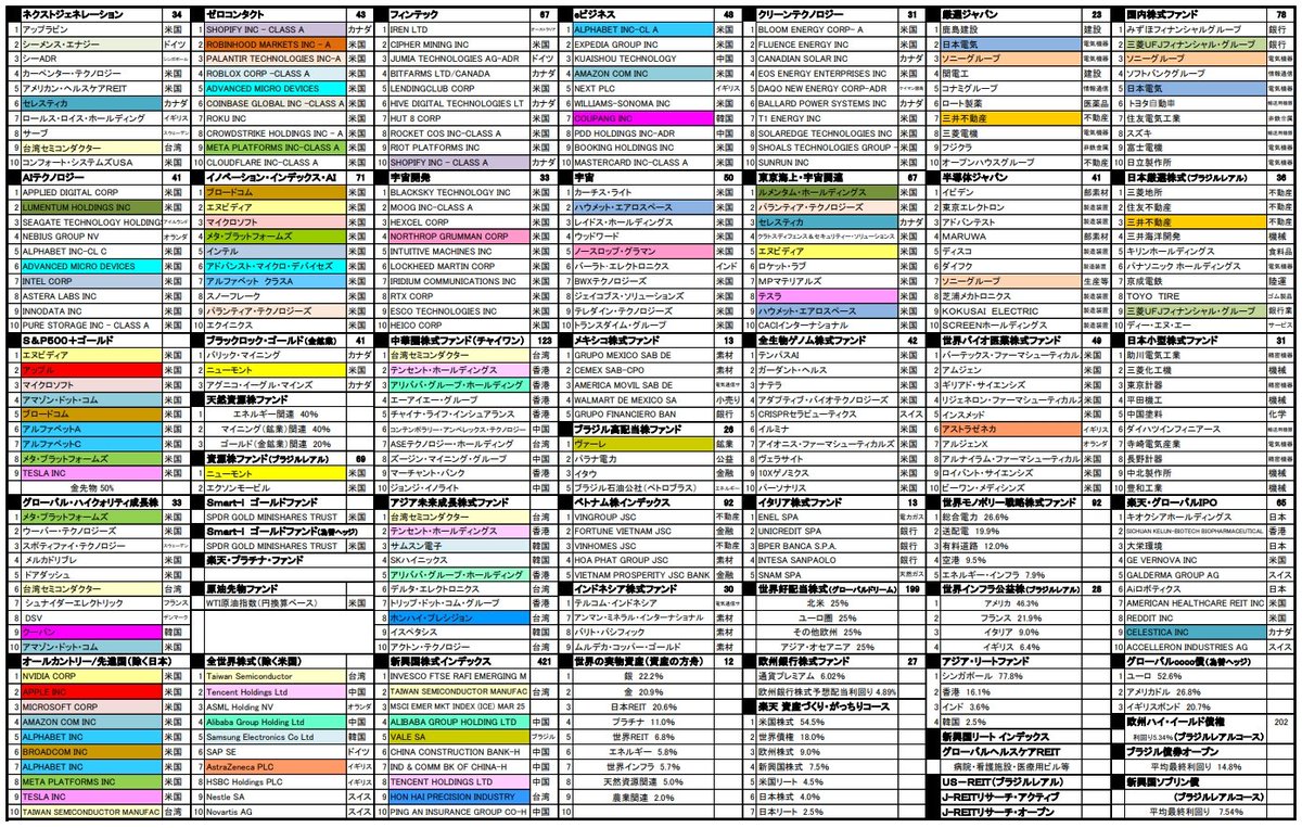 年末年始の投資信託リバランス。 売却は、 エネルギー革命ファンド（為替ヘッジあり） グローバルインカム株式ファンド（円コース） グローバルフィンテック（為替ヘッジあり）  東京海上宇宙関連は為替ヘッジあり→なしに入替。 いずれの商品もプラスでしたが、円安という ...