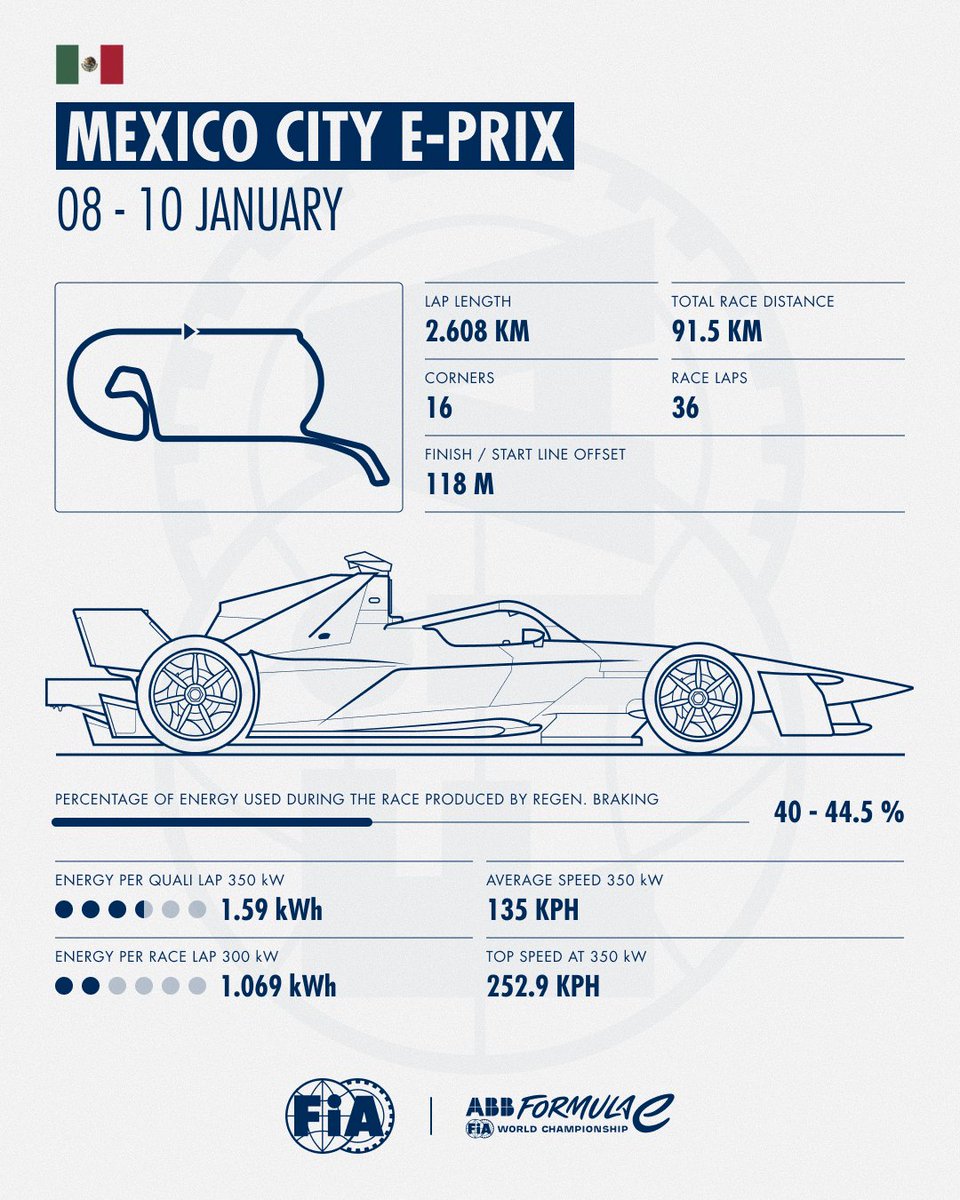 fia's tweet image. The second round of the ABB @FIAFormulaE World Championship is just around the corner in Mexico City as the Autódromo Hermanos Rodríguez hosts the #MexicoCityEPrix 🇲🇽

#FIA #FormulaE