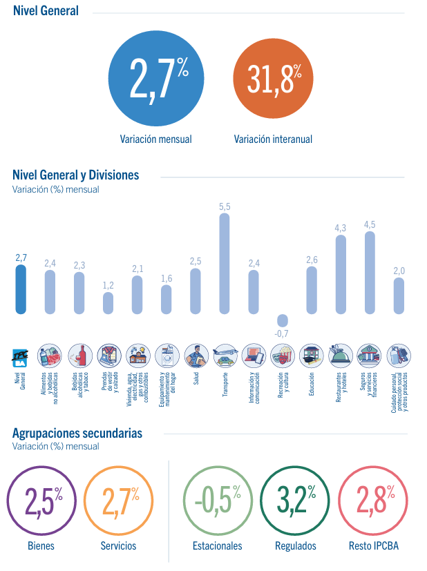 Mili_Gis's tweet image. Inflación diciembre CABA 2,7%
Reponderado con la canasta Nacional daría 2,6% la infla de diciembre (en línea con el relevamiento de @invecq 2,5%)