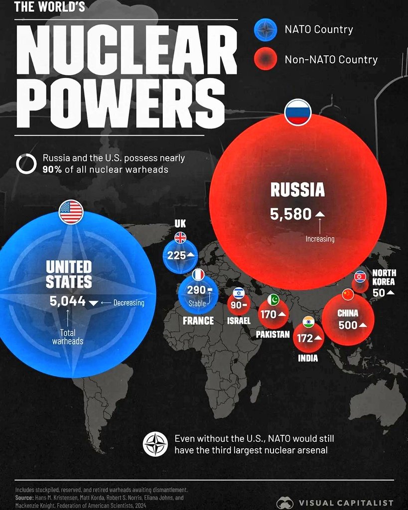 ☢️ World's Nuclear Powers ☢️

1. Russia 🇷🇺 → 5,459 warheads
2. United States 🇺🇸 → 5,177
3. China 🇨🇳 → 600
4. France 🇫🇷 → 290
5. United Kingdom 🇬🇧 → 225
6. India 🇮🇳 → 180
7. Pakistan 🇵🇰 → 170
8. Israel 🇮🇱 → 90
9. North Korea 🇰🇵 → 50

✍️ Key Highlights: 
• Russia 🇷🇺 and