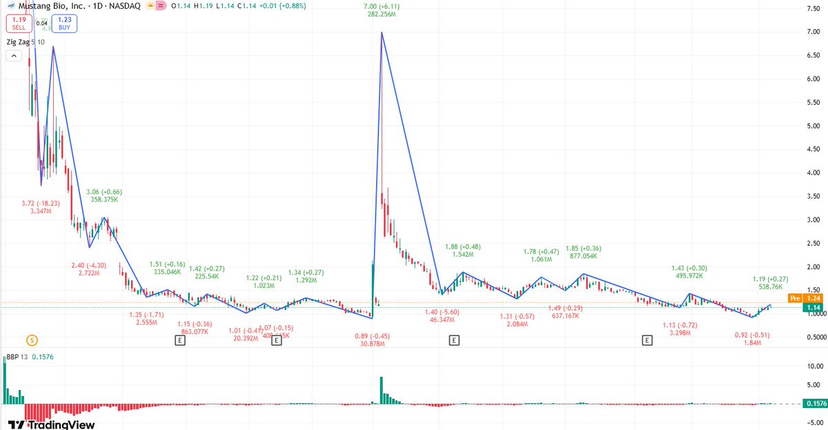 $MBIO
FDA meeting and data updates could drive a rebound.