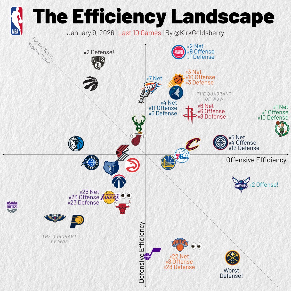 kirkgoldsberry's tweet image. The Efficiency Landscape. What jumps out?