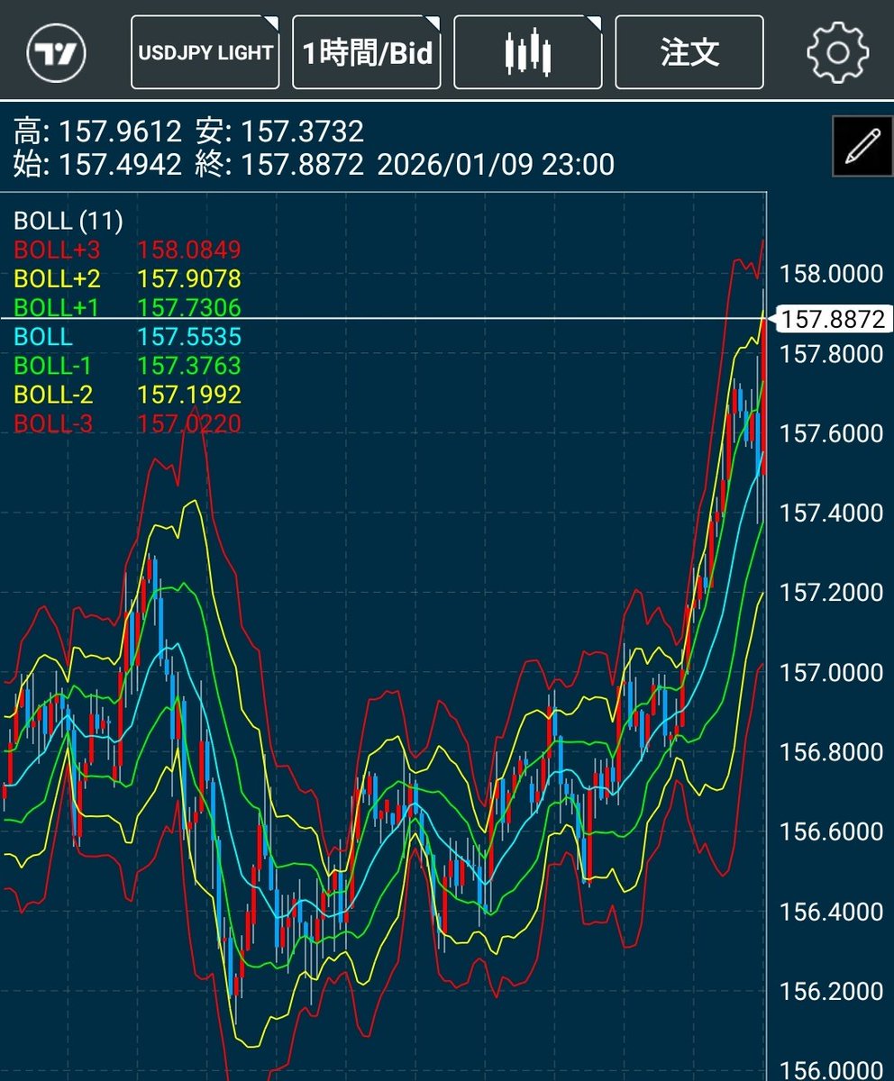 雇用統計でドル円安止まらない。。。😱 🇺🇸米12月雇用統計 ✓非農業部門雇用者数 予想+7.0万人 前回+6.4万人 ✓平均時給 予想  前月比+0.3% 前年比+3.7% 前回+0.1％ +3.5％ ✓失業率 予想4.5％ 前回4.6％
