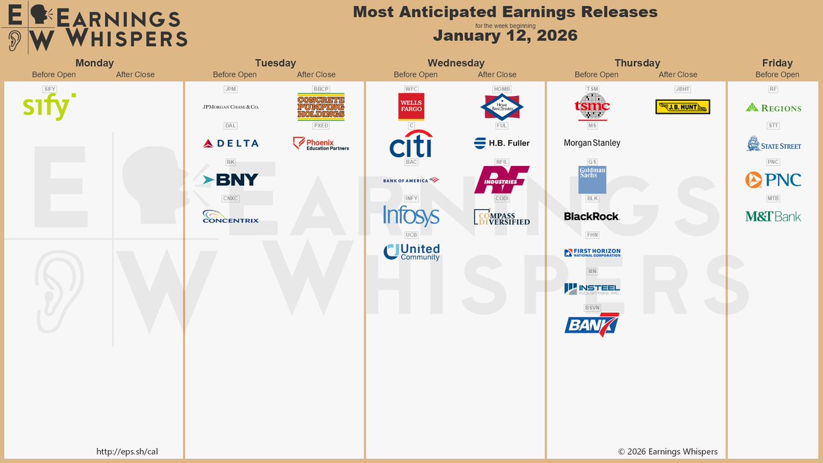 #earnings for the week of January 12, 2026

earningswhispers.com/calendar

$TSM $JPM $DAL $WFC $MS $GS $C $BLK $BAC $JBHT $HOMB $RF $STT $PNC $SIFY $BK $BOKF $FHN $INFY $CNXC $FUL $MTB $WIT $BBCP $IIIN $CODI $RFIL $PXED $BSVN $UCB 

Also, $RZLV will pre-announce results before the open