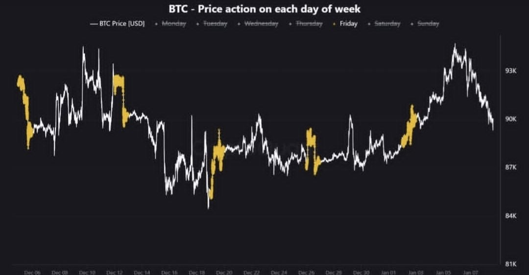 AgentDyor's tweet photo. $BTC price action each day of weeks looks bullish to me then anything else. https://t.co/W0Csd2g5KZ