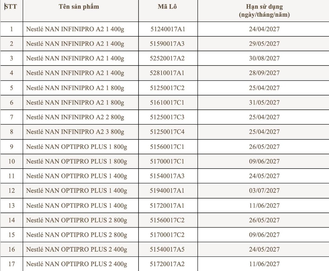 TrucHanh1991's tweet photo. 🚨 CẢNH BÁO KHẨN: Nestlé chính thức THU HỒI 17 lô sữa NAN tại Việt Nam vì nguy cơ độc tố Cereulide – Trẻ nhỏ đang dùng cần kiểm tra NGAY!

Tối 8/1/2026, Công ty Nestlé Việt Nam chính thức phát thông báo tự nguyện thu hồi phòng ngừa 17 lô sữa công thức NAN (dành cho trẻ nhỏ) do lo ngại độc tố Cereulide (từ vi khuẩn Bacillus cereus) có thể xuất hiện ở dạng vết trong nguyên liệu dầu PUFA nhập từ nhà cung cấp thứ 3.

Dù công ty nhấn mạnh:  
- Lượng độc tố (nếu có) rất nhỏ  
- Chưa có bằng chứng thực tế tồn tại trong sản phẩm  
→ Nhưng vì nguyên tắc an toàn tuyệt đối cho trẻ em, Nestlé vẫn thu hồi toàn bộ các lô nghi vấn.

Danh sách 17 lô bị thu hồi (kiểm tra kỹ ở đáy lon):  
- NAN Optipro 1, 2, 3 (một số mã lô cụ thể)  
- NAN SupremePro (một số mã)  
- Và các mã lô khác được liệt kê chi tiết trên website Nestlé Việt Nam.

Quan trọng nhất – Những sản phẩm KHÔNG bị ảnh hưởng:  
- NAN Optipro Plus bước 3 & 4  
- NAN SupremePro (các bước còn lại)  
- S-26 Ultima  
- PreNAN, NAN ExpertPro, Nutren Junior, Peptamen Junior…  
→ Vẫn an toàn 100%, không cần lo lắng!

Hành động ngay nếu bạn đang có sữa NAN:  
1. Lật lon sữa kiểm tra mã lô ở đáy  
2. Nếu trùng với danh sách thu hồi → NGỪNG CHO TRẺ UỐNG NGAY  
3. Gọi tổng đài miễn phí 1800 6699 để được hỗ trợ đổi trả, tư vấn

Bối cảnh toàn cầu:  
Nestlé đang thu hồi sữa công thức tại hơn 50 quốc gia vì cùng nguyên nhân. Riêng ở Việt Nam, Bộ Y tế cũng vừa yêu cầu gỡ bỏ khẩn các sản phẩm Beba và Alfamino (nếu có bán online) – nhưng Nestlé xác nhận hai dòng này chưa từng được nhập khẩu chính ngạch vào Việt Nam.

Mẹ bỉm ơi, đừng chủ quan!  
Nhiều hàng xách tay, hàng trôi nổi ngoài thị trường rất khó kiểm soát mã lô. An toàn cho con là trên hết – kiểm tra ngay hôm nay để yên tâm nhé! 💙

#ThuHoiSuaNAN #CanhBaoAnToanThucPham #NestleVietnam #SucKhoeTreEm #MeVaBe