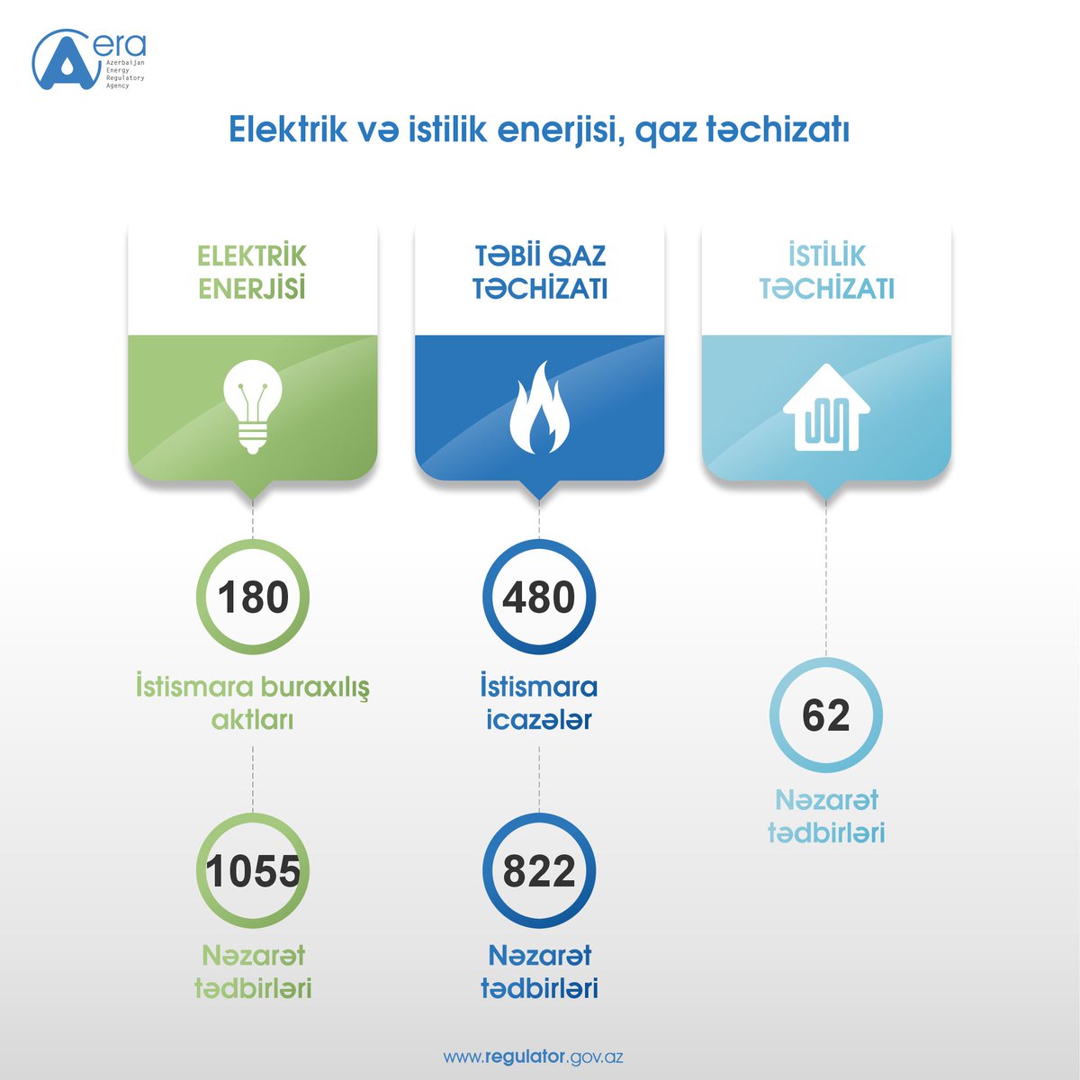 aeraregulator's tweet image. ℹ️ #EMTA 2025-ci il üzrə fəaliyyət istiqamətlərinə dair nəticələri açıqlayıb. 

Ətraflı: 🔗 regulator.gov.az/az/press-reliz…