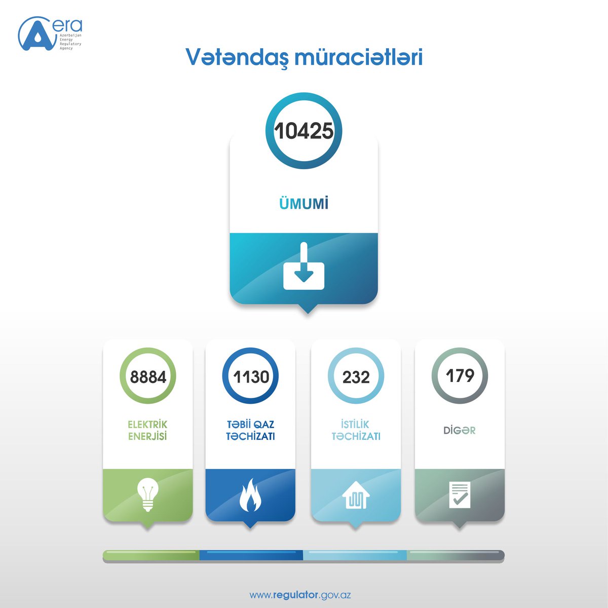 aeraregulator's tweet image. ℹ️ #EMTA 2025-ci il üzrə fəaliyyət istiqamətlərinə dair nəticələri açıqlayıb. 

Ətraflı: 🔗 regulator.gov.az/az/press-reliz…
