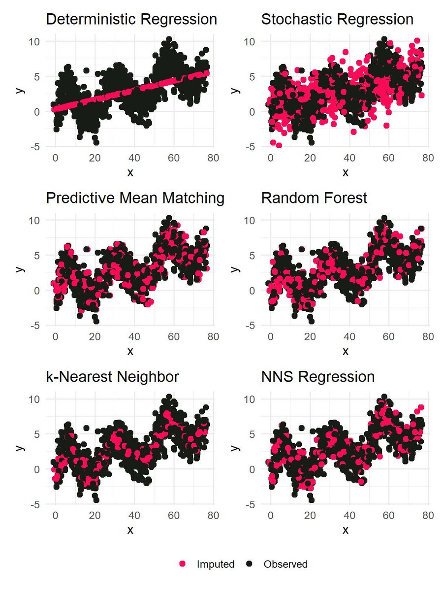 The mice package is often considered the gold standard for missing data imputation in R. It provides a flexible and well-established framework for multiple imputation and is widely used in practice. That said, there are many other packages and methods available that may also be