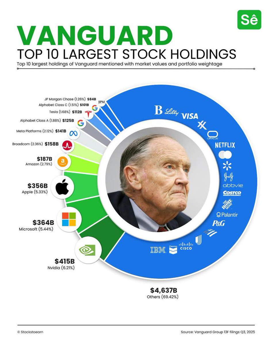anandchokshi19's tweet photo. Vanguard’s funds have over $2,043,000,000,000 invested in just these 10 stocks: 

1. 🇺🇸 Nvidia: $415 billion
2. 🇺🇸 Microsoft: $364 billion
3. 🇺🇸 Apple: $356 billion
4. 🇺🇸 Amazon: $187 billion
5. 🇺🇸 Broadcom: $158 billion
6. 🇺🇸 Meta Platforms: $141 billion
7. 🇺🇸 Alphabet (Google) Class A: $125 billion
8. 🇺🇸 Tesla: $112 billion
9. 🇺🇸 Alphabet (Google) Class C: $101 billion
10. 🇺🇸 JPMorgan Chase: $84 billion

Source: Vanguard Group 13F filings Q3, 2025