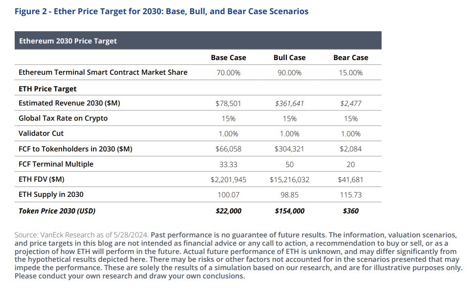 Love this take from <a href="/vaneck_us/">VanEck</a> on ethererum $ETH

- by 2030, base case $ETH -> $22,000
- by 2030, bull case $ETH -> $154,000

vaneck.com/us/en/blogs/di…