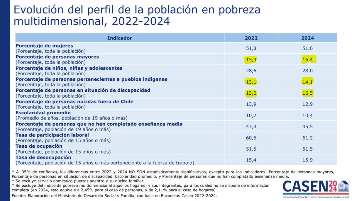 pedromaizh's tweet image. El error en El Mercurio es malinterpretar esta lámina: muestra cómo cambia la composición del grupo en pobreza multidimensional, no la variación de la pobreza en cada grupo. 

Que un grupo pese más relativamente ahora no implica que su pobreza haya necesariamente aumentado.