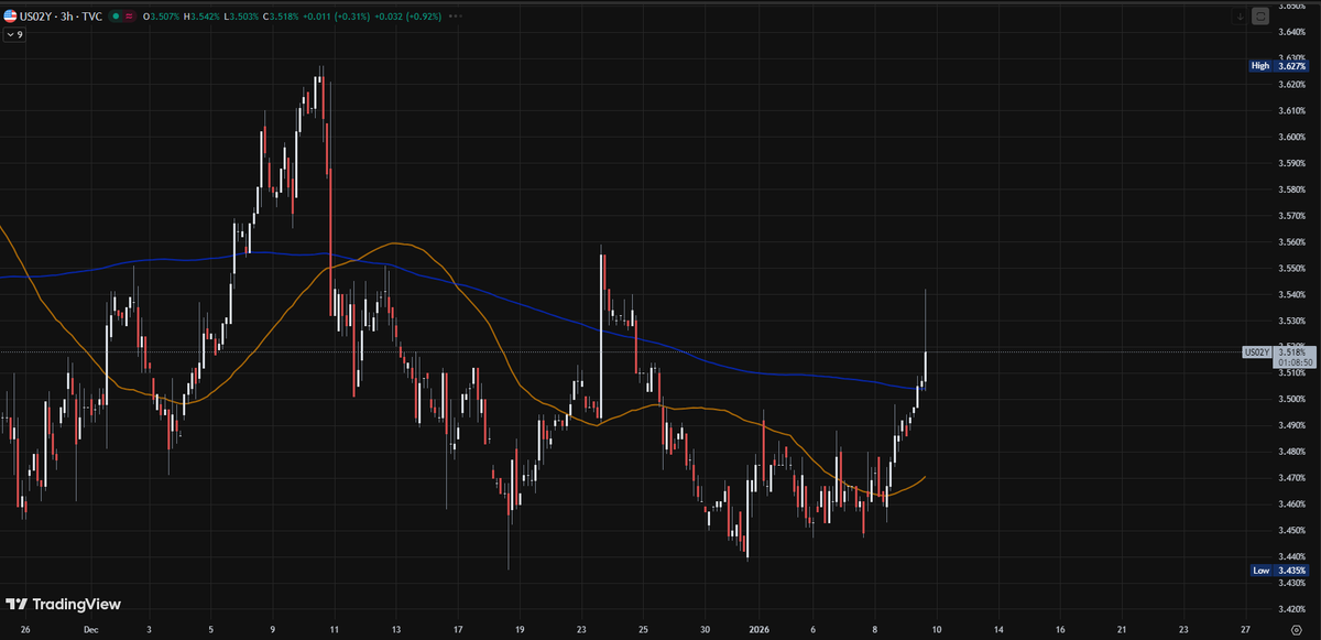 cryptonbora's tweet image. ABD 2 yıllık tahvil faizleri, spot dolar ile en yüksek pozitif korelasyona sahip.

Veri sonrası 2Y getiri sert yükseldi; bu nedenle DXY’deki düşüş temelsiz/desteksiz görünüyor.

En önemli fiyatlama tahvil piyasasında.

Altın &amp;amp; Gümüş:
İlk yükselişlerin geri verilebileceği, ABD…